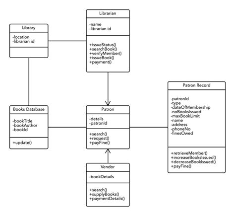 Class Diagram For Library Management System Uml Lucidchart