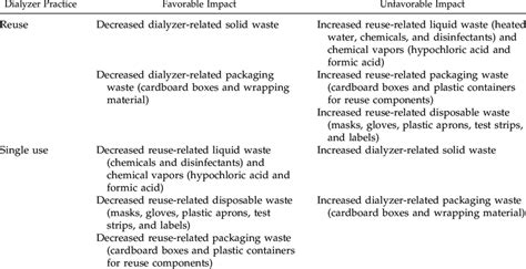 Environmental Impact Of Dialyzer Reuse And Single Use Practices