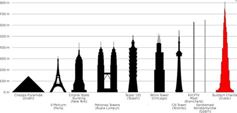 Dieses haus ist ___ (hoch), als jenes haus mit rotem dach. Top 10 - Die Städte mit der höchsten Dichte an Wolkenkratzer!