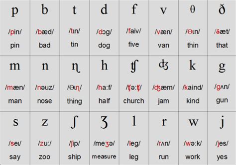 Consonant Sounds In English With Examples Letter