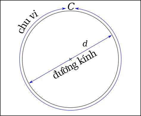 Công thức tính diện tích hình tròn chu vi hình tròn đầy đủ chính xác