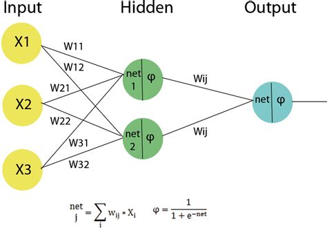 Schematic Structure Of A Feed Forward Artificial Neural Network Model