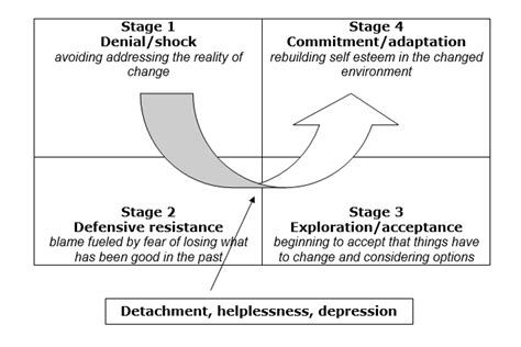 4 Stages Of The Change Curve