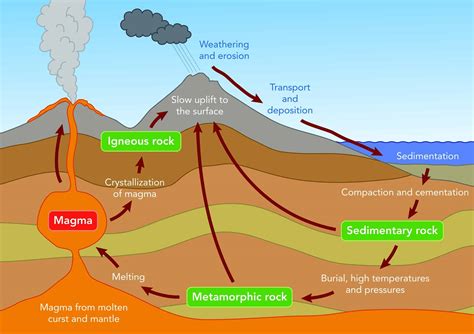 Metamorphic Rocks Formation Types Examples