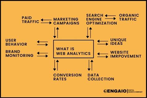 Advertising partners are not permitted to engage in behavioral targeting nor are they permitted to share or sell personal data. What is Web Analytics and Its 10 Benefits - Engaio Digital