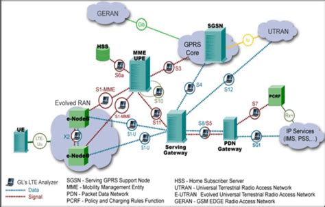 Lte Network Architecture Download Scientific Diagram