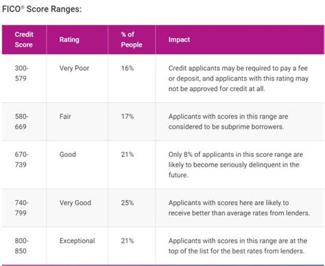 What is the minimum FICO score for auto lease?