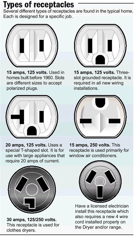 Power Plug Types Chart