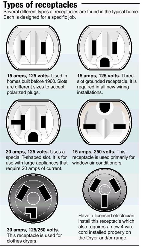 Plugs Whats The Difference Imagenes De Electricidad Diagrama De