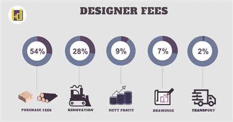 Guide To Profit Margins For Interior Design Businesses Foyr