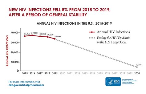 Hiv Aids Trends And U S Statistics Overview Hiv Gov