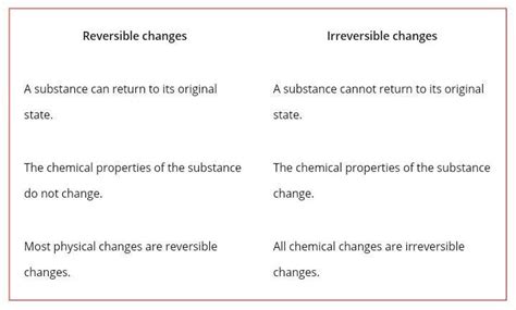 Give Two Difference Between Reversible And Irreversible Changes