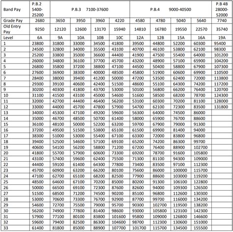 Gallery Of Th Pay Commission Check Out Pay Matrix Table For Central Pay Matrix Chart