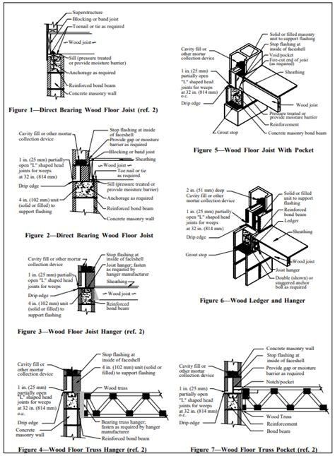 Floor And Roof Connections To Concrete Masonry Walls Ncma Masonry