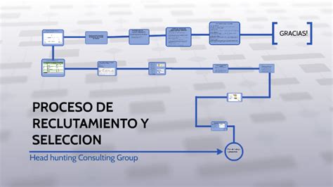 PROCESO DE RECLUTAMIENTO Y SELECCION by Fatima Saravia
