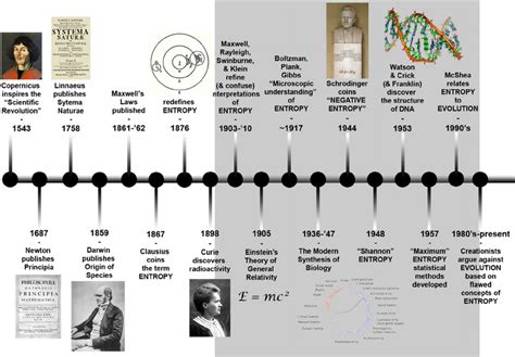 Evolution Theory Timeline