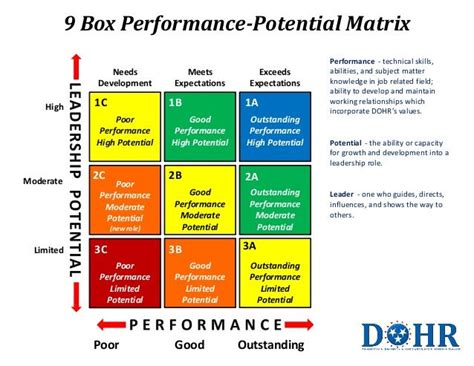 One such wildly popular method is the 9 box talent management model, where one side is performance (the x axis in a matrix from low to high) and the other is potential (the y axis from low to high). 15 best images about Potencial on Pinterest | Models ...