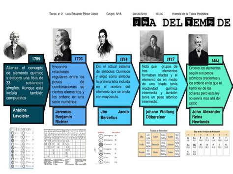 Linea Del Tiempo De La Evolucion De La Tabla Periodica De Lo By Laura