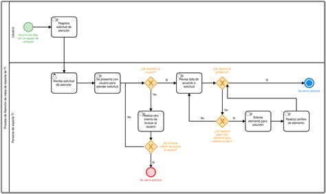 Ejemplos De Diagrama De Flujo De Proceso Softgrade