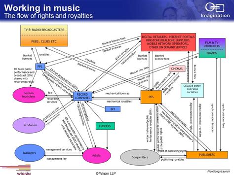 Learn more about dubbing we make sure the revenue flows back to our members Royalty Rights Revenue Stream Maze : MusicRow - Nashville ...