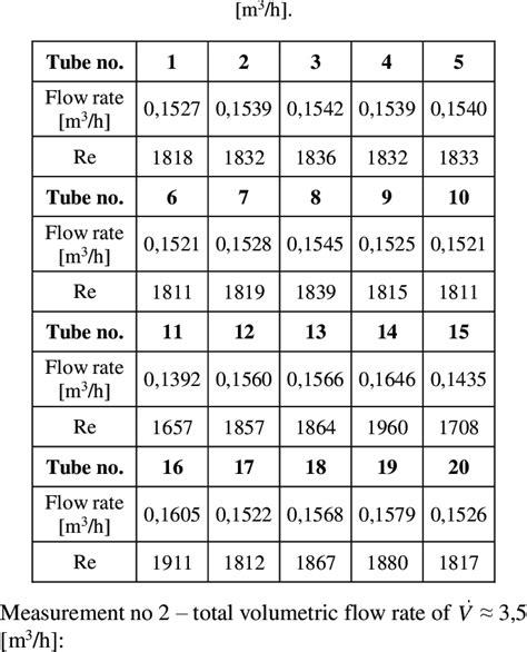 From linear ﬂow (cm/hour) to volumetric ﬂow rate (ml/min). The volumetric flow rate and Reynolds (Re) numbers in heat ...