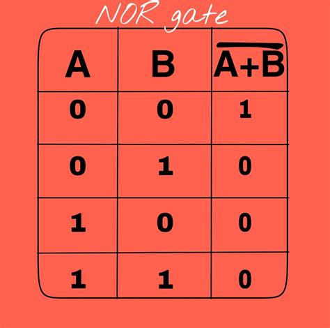 Explain All The Logic Gates With The Truth Table