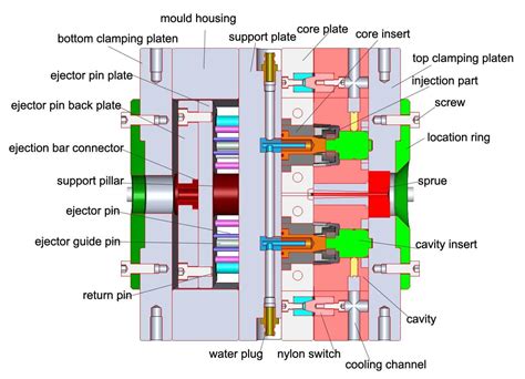 Structure Of Injection Mold Topworks Plastic Mold