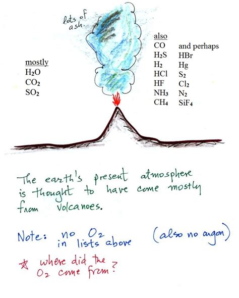 Origin And Evolution Of The Earths Atmosphere