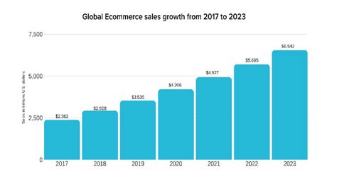 Global Ecommerce Sales Growth From 2017 To 2023 Source Global
