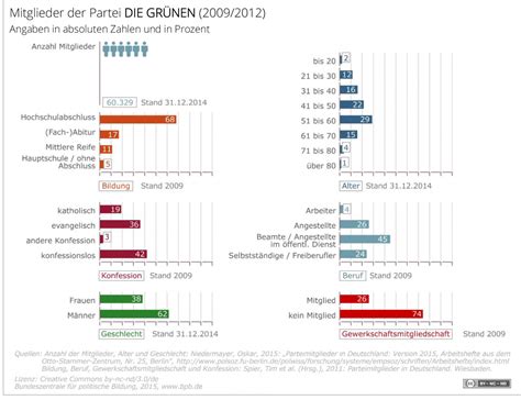 Unsere grüne fraktion in der bezirksverordnetenversammlung neukölln bespricht aktuelle bezirkspolitische themen. Soziale Zusammensetzung der Parteimitglieder | fowid ...