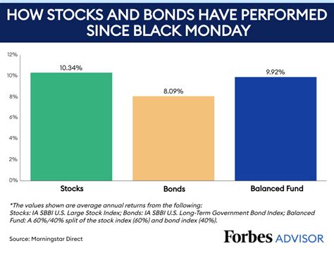 The Historical Performance Of Stocks And Bonds Forbes Advisor