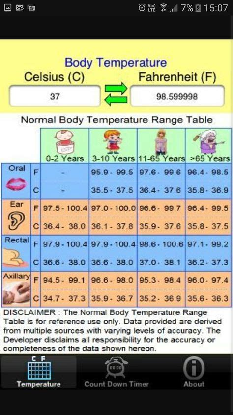 8 Best Fever Chart Ideas Fever Chart Sick Baby Baby Health