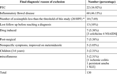 Causes Of Tissue Eosinophilia In 130 Cases Diagnosed At Juh Between