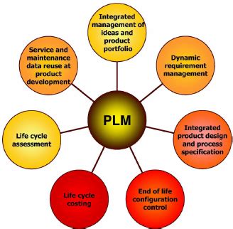 In other words, the life of a product is finite and advances through several stages i.e. Product Lifecycle Management (PLM) Elements | Download ...