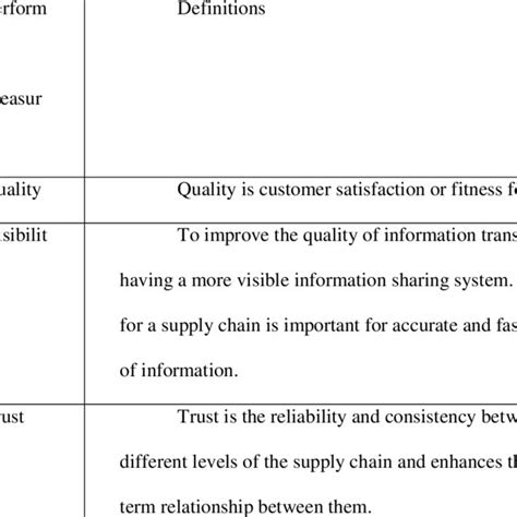 Definitions Of Supply Chain Performance Measures Download Table