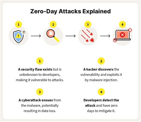 What Is A Zero Day Exploit Definition And Prevention Tips Norton