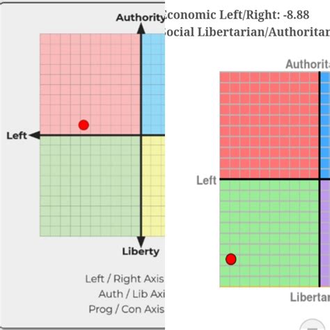 On The Right Its My Political Compass Results And On The Left Its My