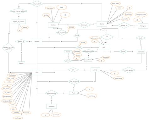 Entity Relationship Diagram Er Diagram Showing A Learning