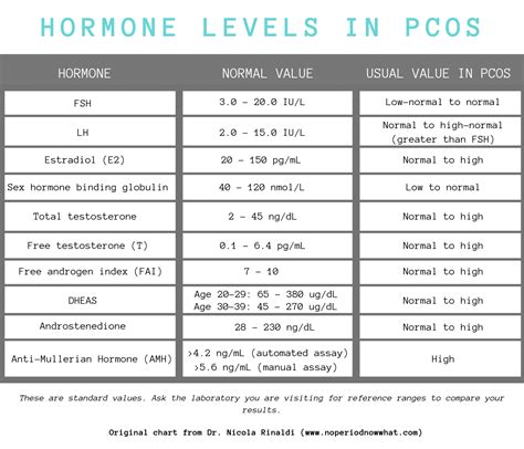 Normal Hormone Level Chart