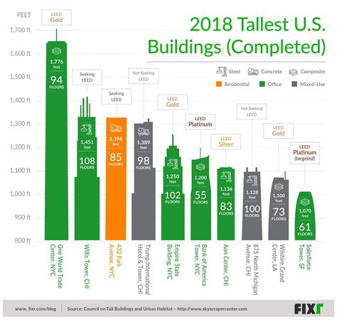 How Tall Is 100 Feet Building Modern Sources Currently Define