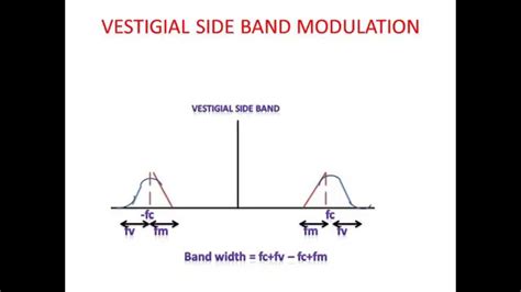 Learn And Grow Vestigial Side Band Modulationvsb Youtube