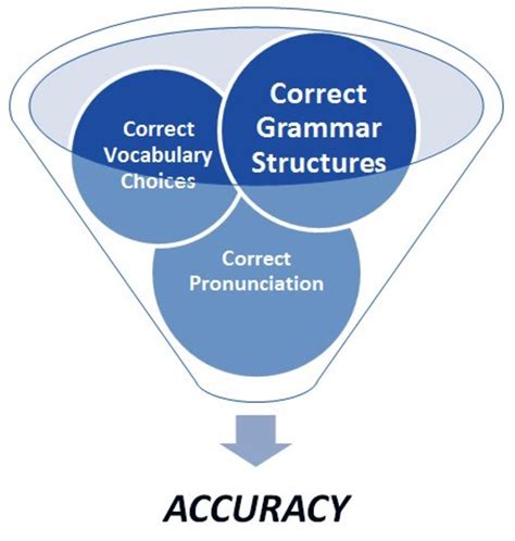 What Is Meant By Accuracy Fluency And Complexity In Relation To Second