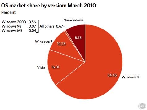 Windows 7 Surpasses 10 Market Share Ars Technica