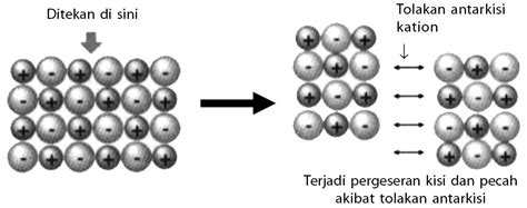 Maybe you would like to learn more about one of these? Ikatan Kimia, Ion, Kovalen, Logam, Sifat Senyawa ...