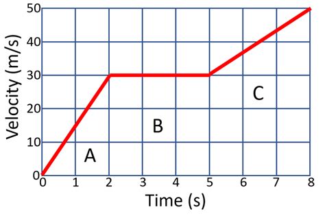 Velocity Time Graph Key Stage Wiki
