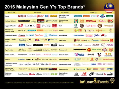 To keep browsing our site, let us know you're human by clicking below! What do Malaysian Gen Y's look out for in brands ...