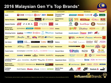 This statistic represents the number of vehicles sold to customers in malaysia from 2010 to february 2020, broken down by major brand, thanks for watching. What do Malaysian Gen Y's look out for in brands ...