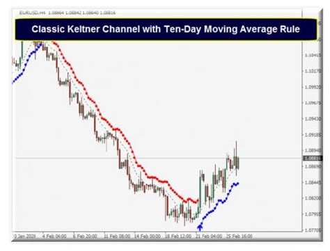Classic Keltner Channel Indicator Review Forex Academy