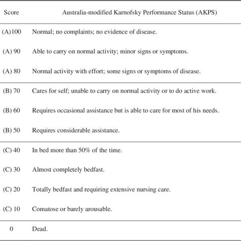 The Australia Modified Karnofsky Performance Status Scale Download