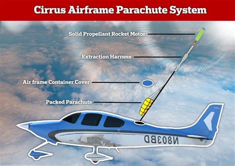 The Life Saving Technology Behind The Cirrus Parachute System